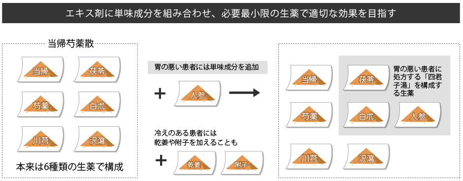 エキス剤に単味成分を組み合わせ、必要最小限の生薬で適切な効果を目指す